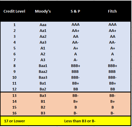 Bond Rating Scale Chart